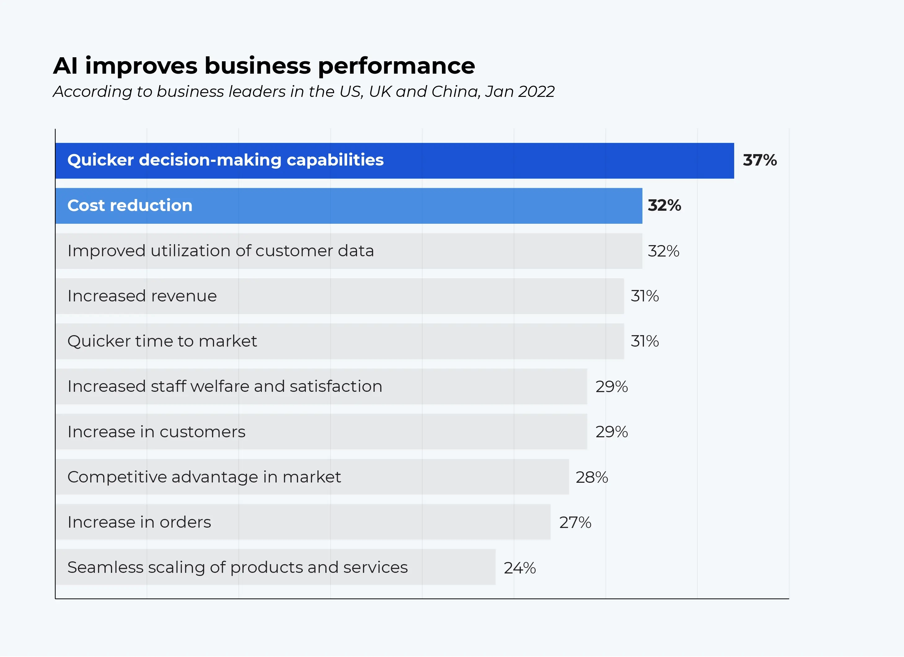 AI-business-performance