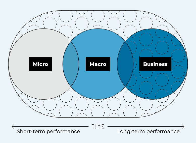 Analyze your TV campaign’s micro, macro and business impacts