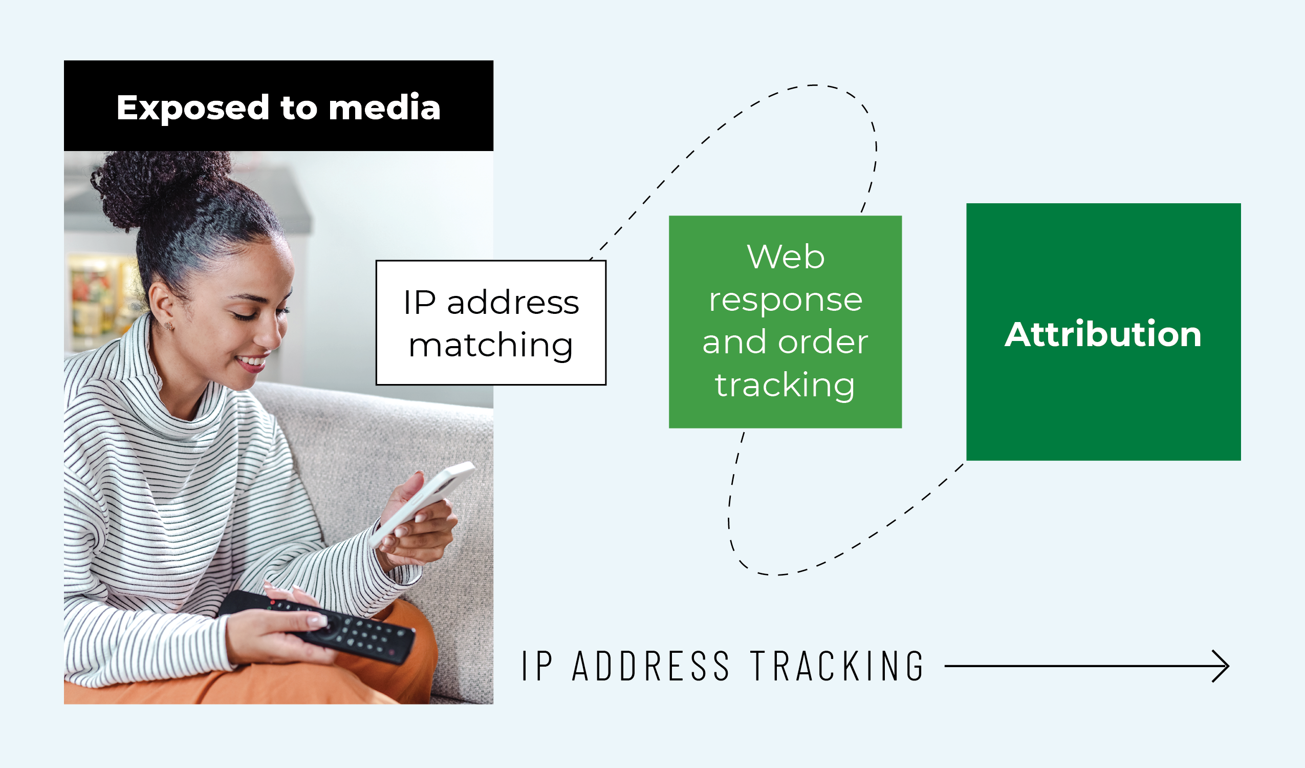 Track short-term response and new customers on your website